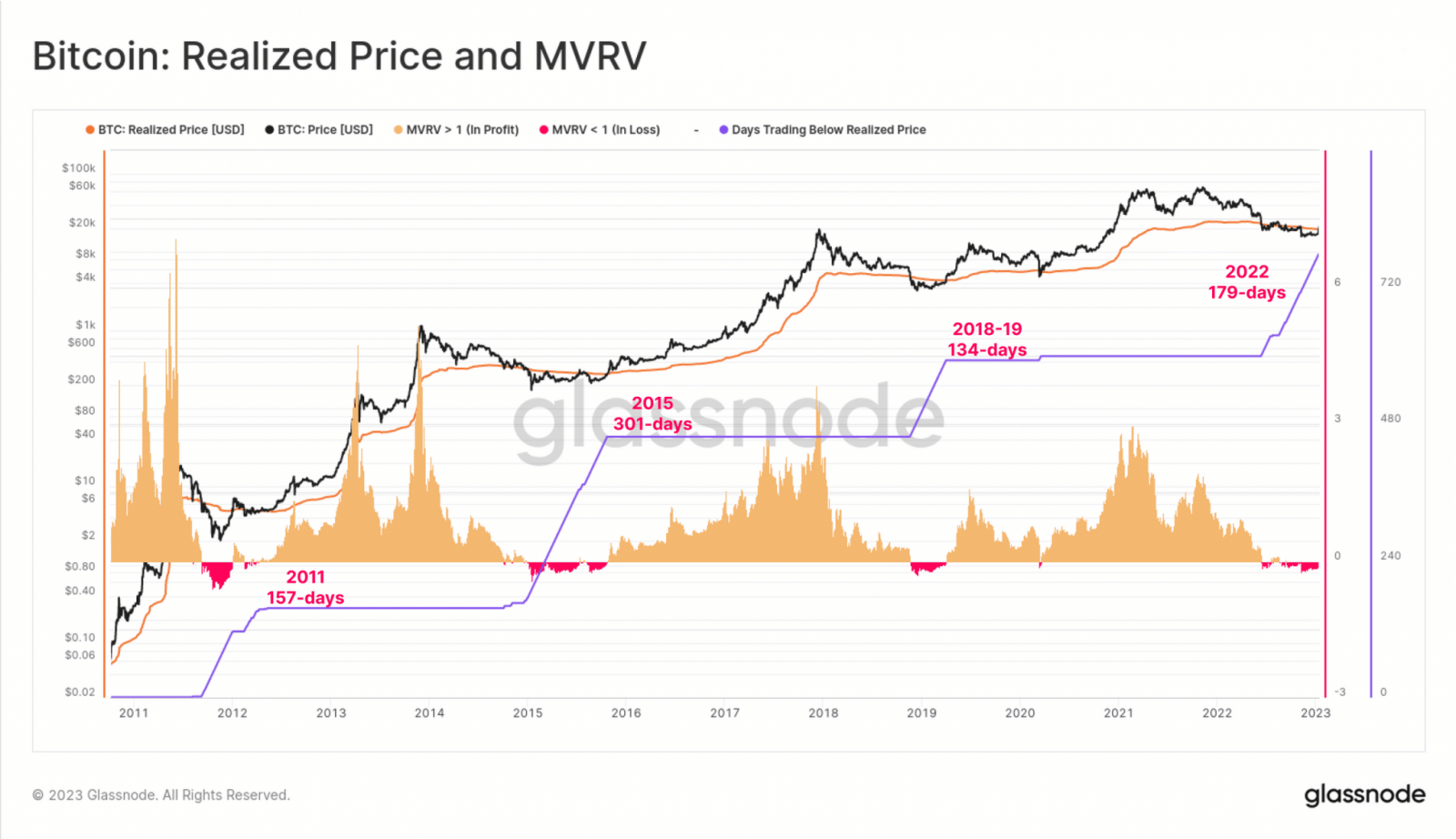 MVRV بیت کوین