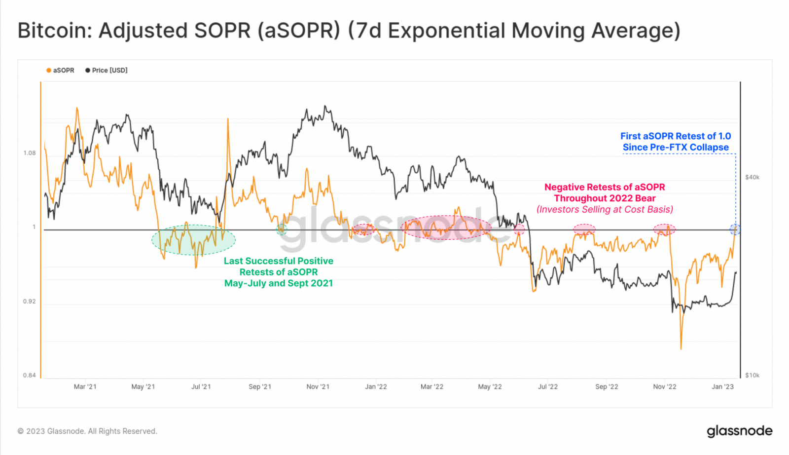 aSOPR بیت کوین