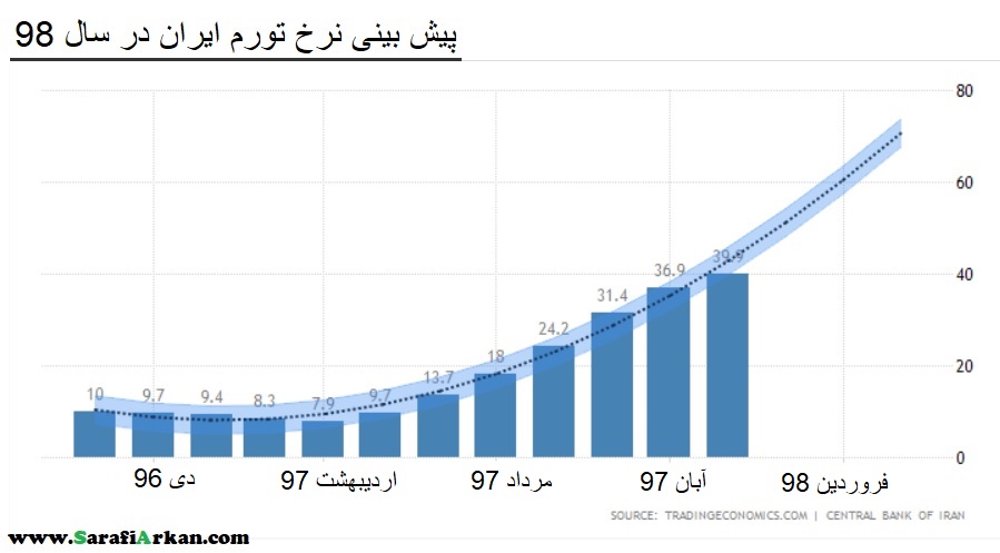 پیش بینی نرخ تورم ایران در سال 98